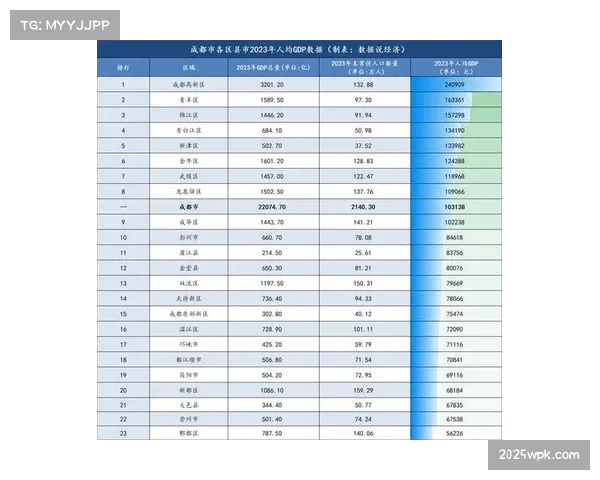 成都蓉城四轮积10分稳居榜首，重庆铜梁龙升至第二位